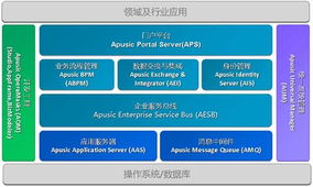 企業架構TOGAF與SOA的融合 構建敏捷高效的應用軟件服務